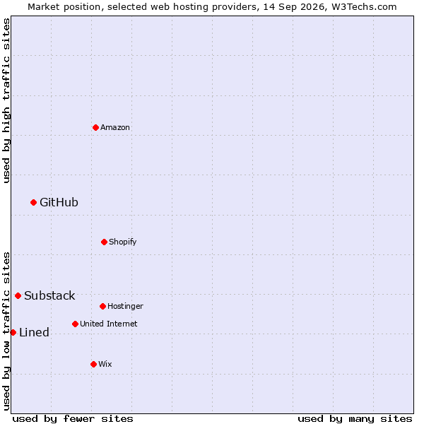 Market position of GitHub vs. Substack vs. Lined