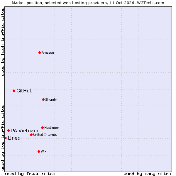 Market position of GitHub vs. PA Vietnam vs. Lined