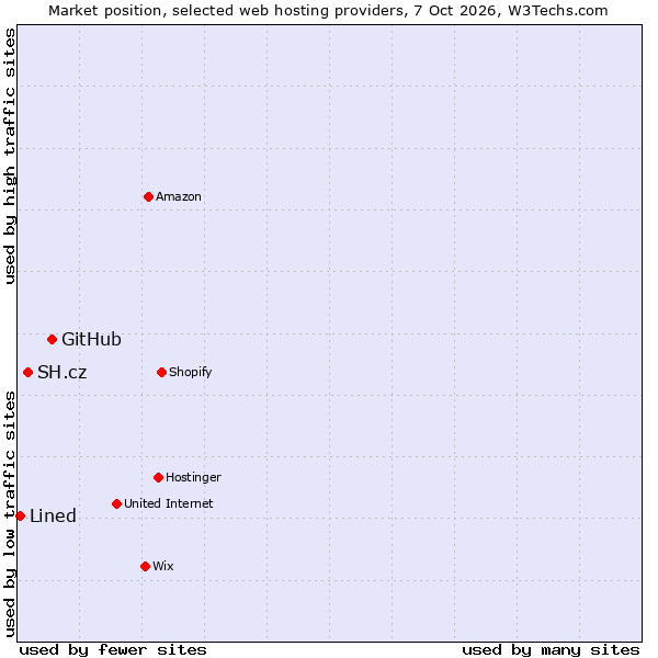 Market position of GitHub vs. SH.cz vs. Lined
