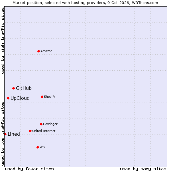 Market position of GitHub vs. UpCloud vs. Lined