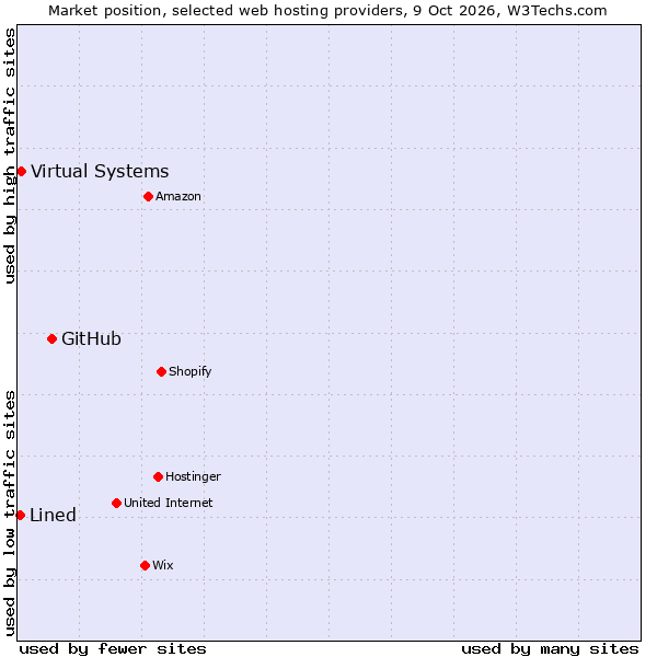 Market position of GitHub vs. Virtual Systems vs. Lined