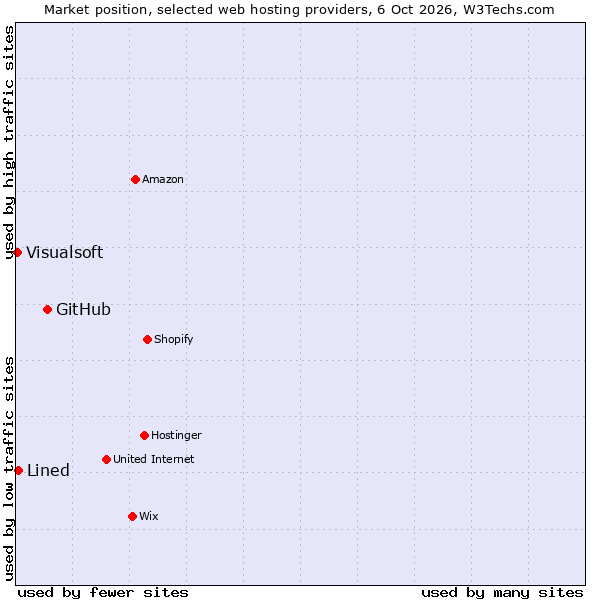 Market position of GitHub vs. Lined vs. Visualsoft