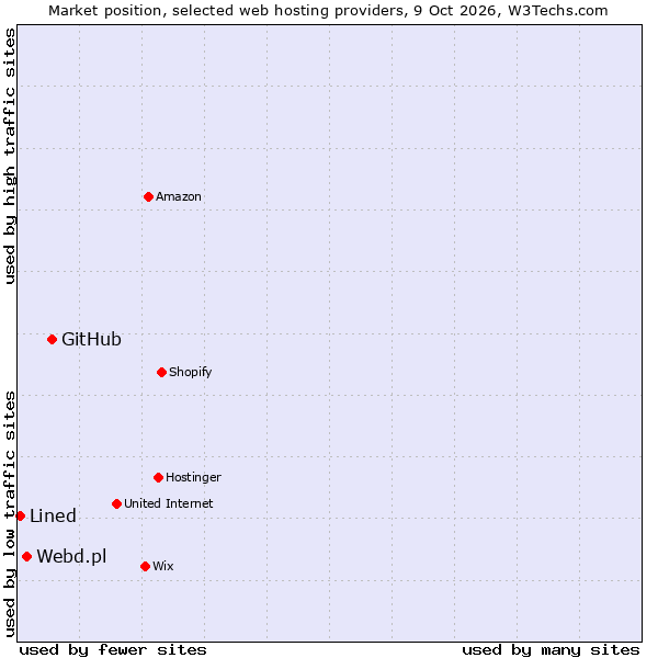 Market position of GitHub vs. Webd.pl vs. Lined