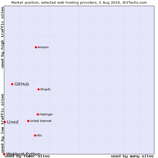 Market position of GitHub vs. Lined vs. Webhost Python