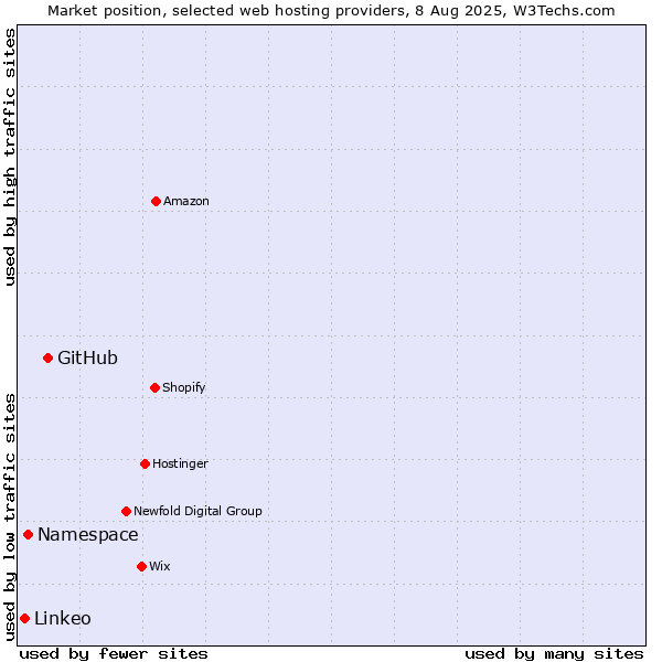 Market position of GitHub vs. Namespace vs. Linkeo