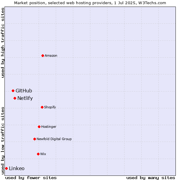 Market position of Netlify vs. GitHub vs. Linkeo