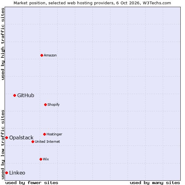 Market position of GitHub vs. Linkeo vs. Opalstack