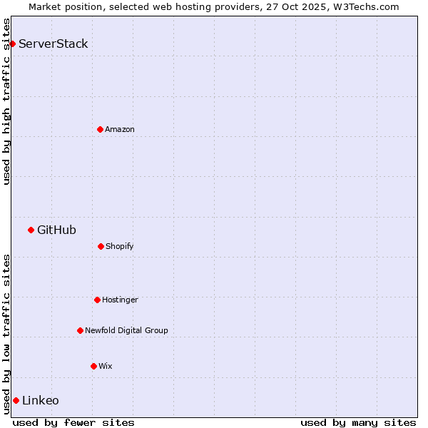 Market position of GitHub vs. Linkeo vs. ServerStack