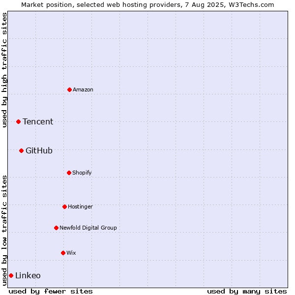 Market position of GitHub vs. Tencent vs. Linkeo