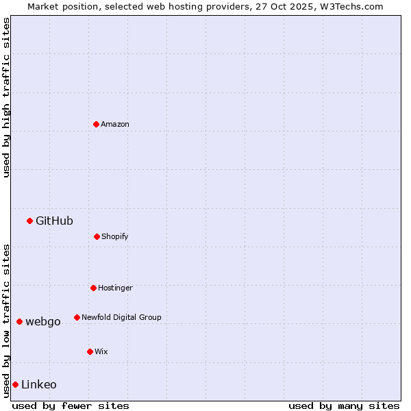 Market position of GitHub vs. webgo vs. Linkeo