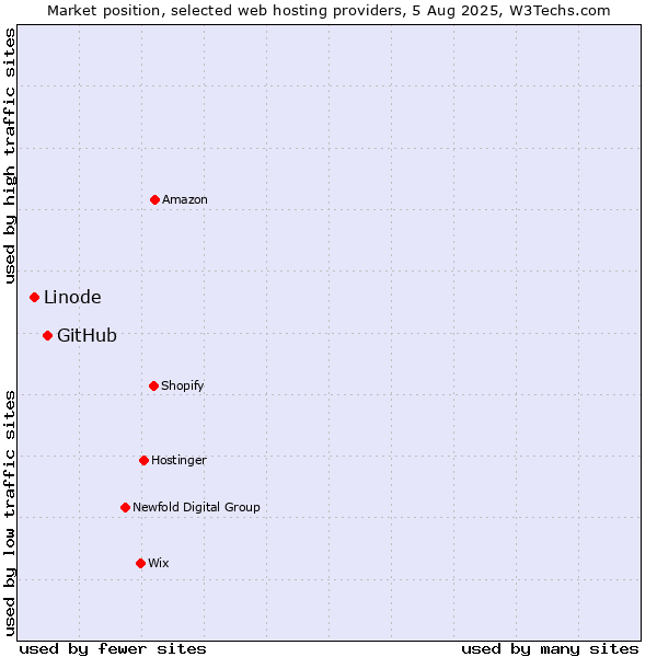 Market position of GitHub vs. Linode