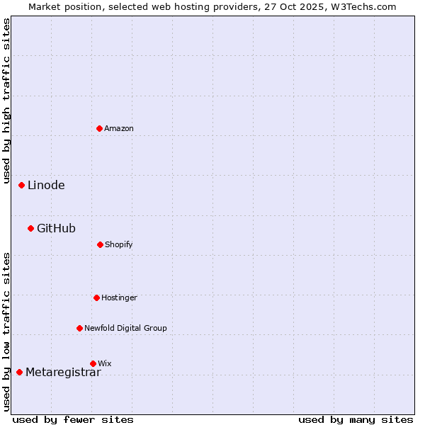 Market position of GitHub vs. Linode vs. Metaregistrar