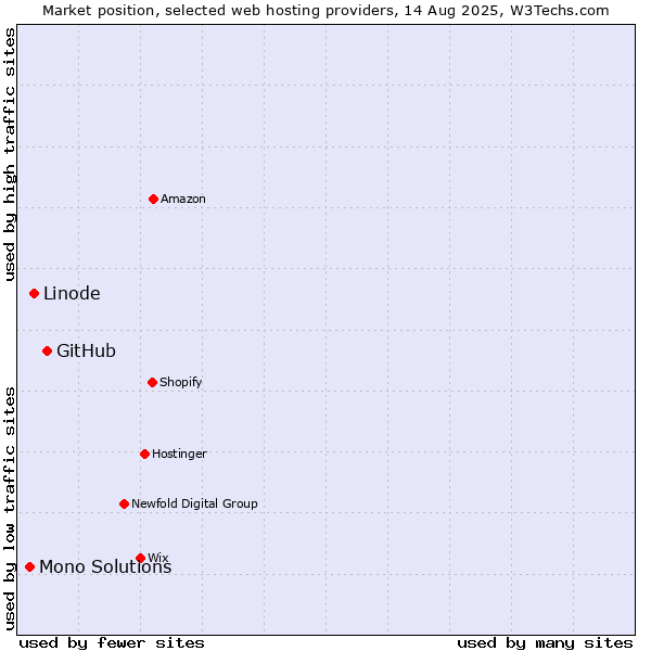Market position of GitHub vs. Linode vs. Mono Solutions