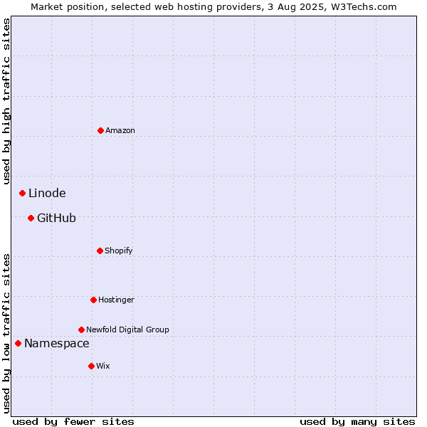 Market position of GitHub vs. Linode vs. Namespace