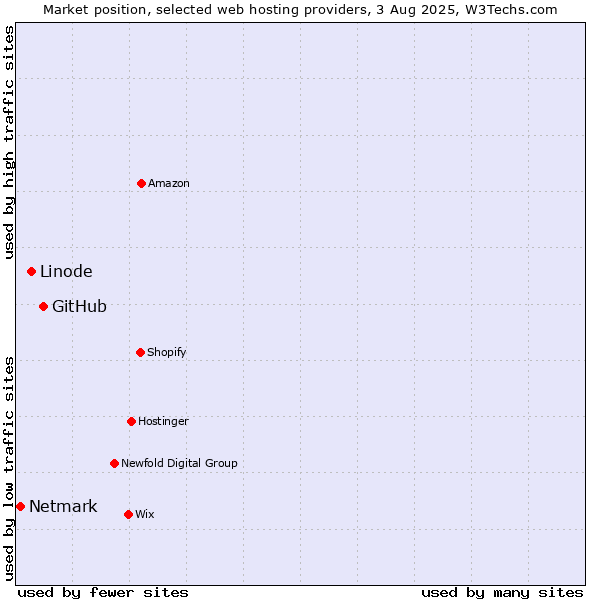 Market position of GitHub vs. Linode vs. Netmark
