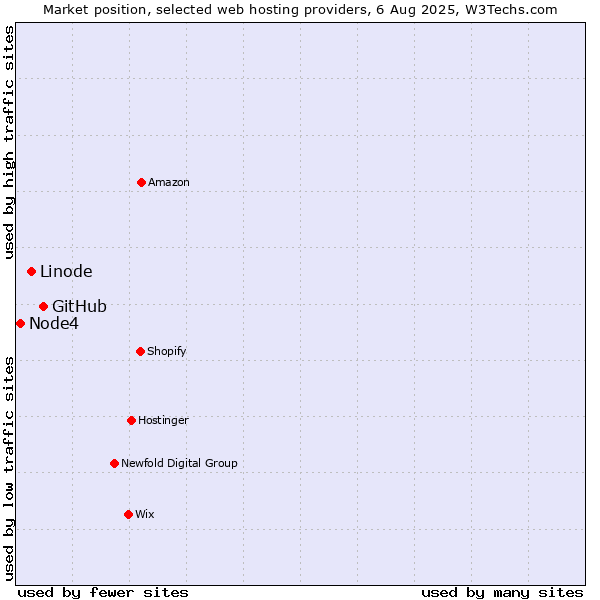 Market position of GitHub vs. Linode vs. Node4