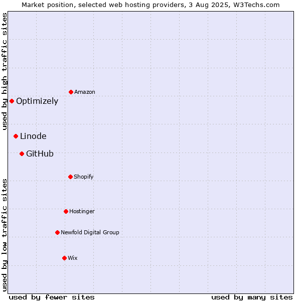 Market position of GitHub vs. Linode vs. Optimizely