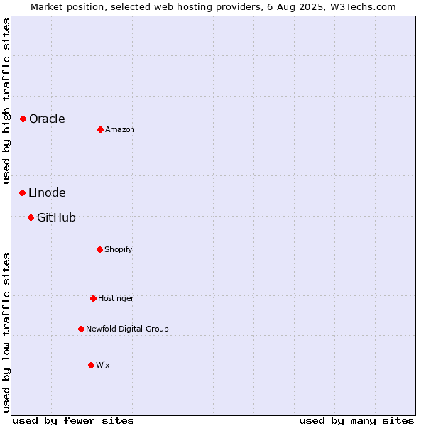 Market position of GitHub vs. Oracle vs. Linode