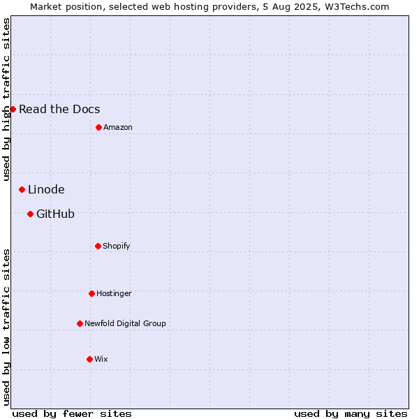 Market position of GitHub vs. Linode vs. Read the Docs