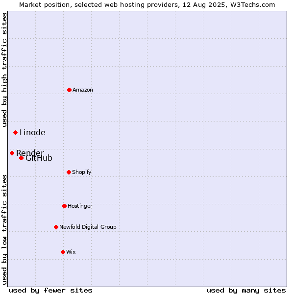 Market position of GitHub vs. Linode vs. Render