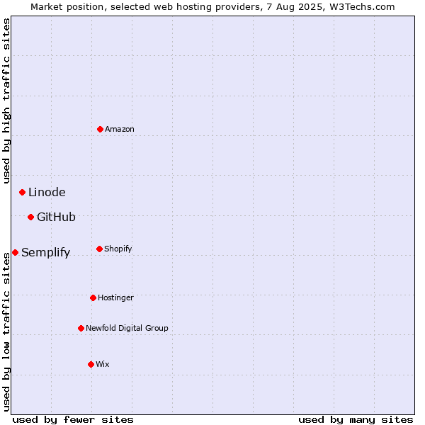 Market position of GitHub vs. Linode vs. Semplify