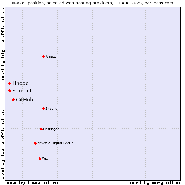 Market position of GitHub vs. Summit vs. Linode