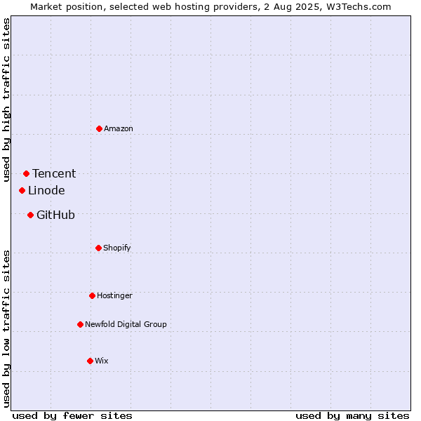 Market position of GitHub vs. Tencent vs. Linode