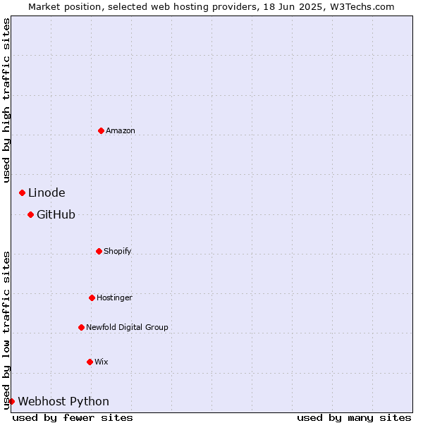 Market position of GitHub vs. Linode vs. Webhost Python