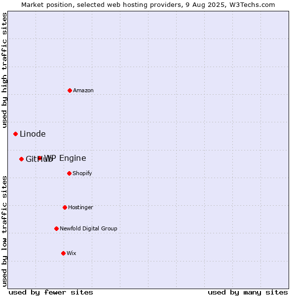 Market position of WP Engine vs. GitHub vs. Linode
