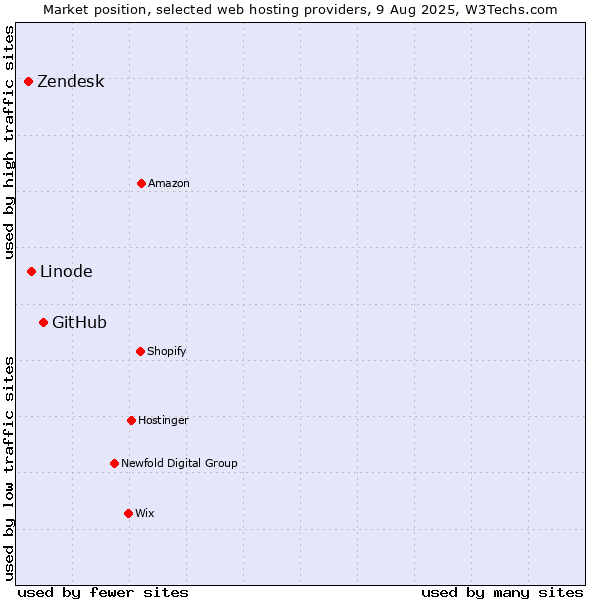 Market position of GitHub vs. Linode vs. Zendesk