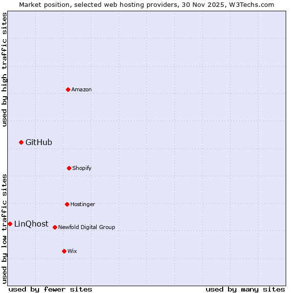 Market position of GitHub vs. LinQhost