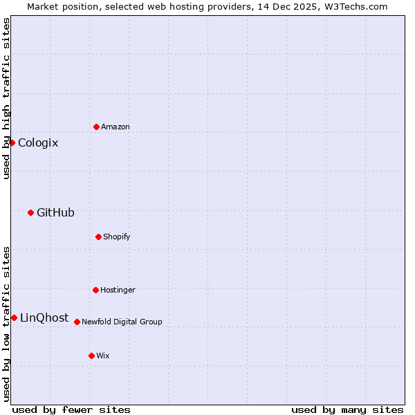 Market position of GitHub vs. LinQhost vs. Cologix