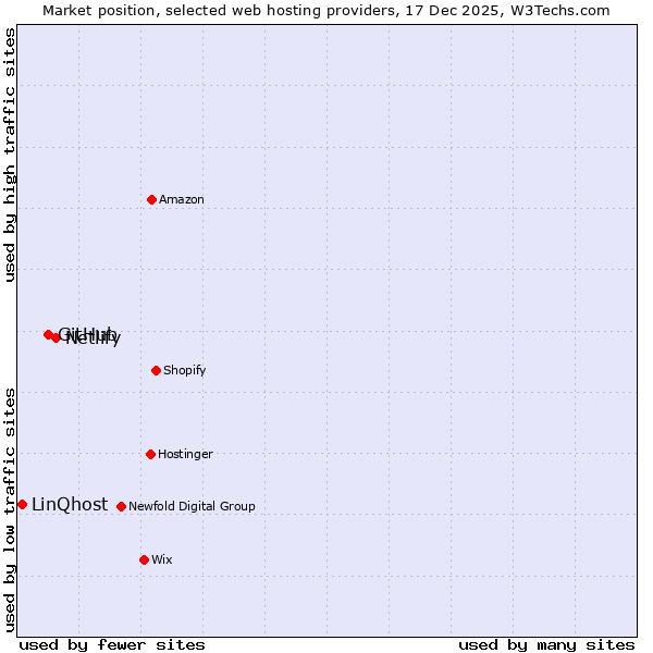 Market position of Netlify vs. GitHub vs. LinQhost