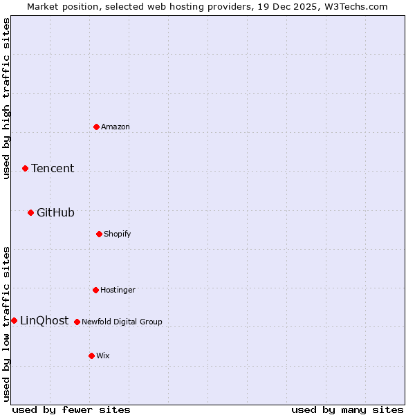 Market position of GitHub vs. Tencent vs. LinQhost
