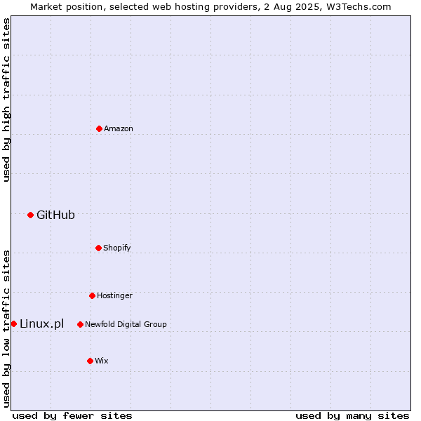 Market position of GitHub vs. Linux.pl