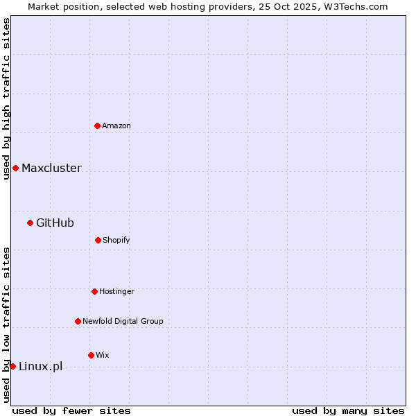 Market position of GitHub vs. Maxcluster vs. Linux.pl