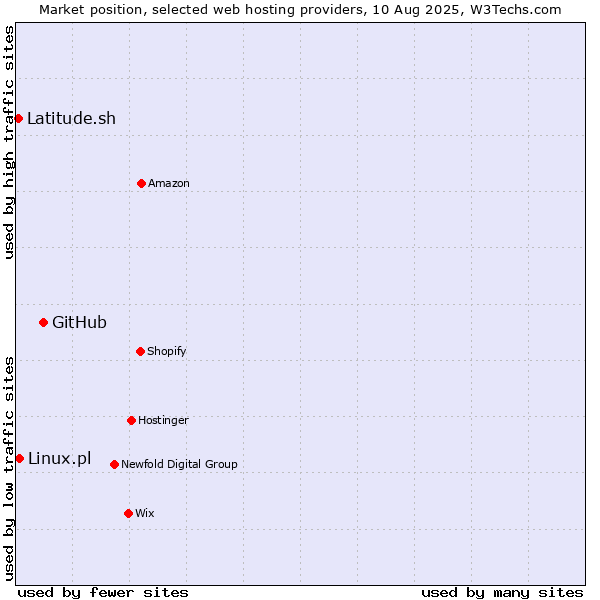Market position of GitHub vs. Linux.pl vs. Latitude.sh