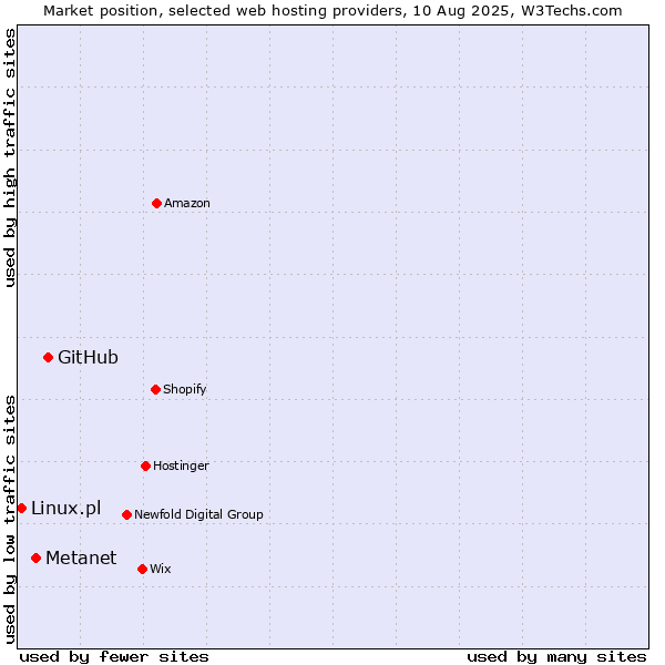 Market position of GitHub vs. Metanet vs. Linux.pl