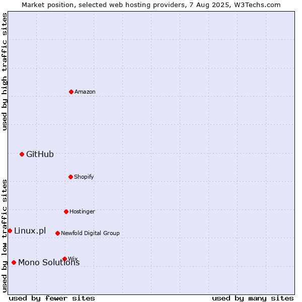 Market position of GitHub vs. Mono Solutions vs. Linux.pl