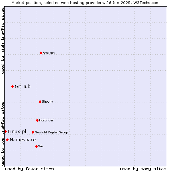 Market position of GitHub vs. Namespace vs. Linux.pl