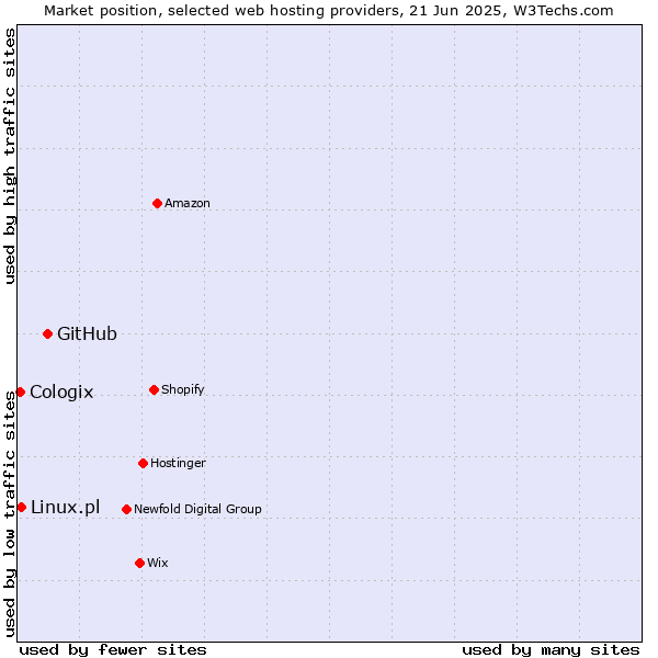 Market position of GitHub vs. Linux.pl vs. Cologix