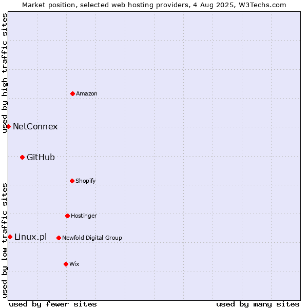Market position of GitHub vs. Linux.pl vs. NetConnex