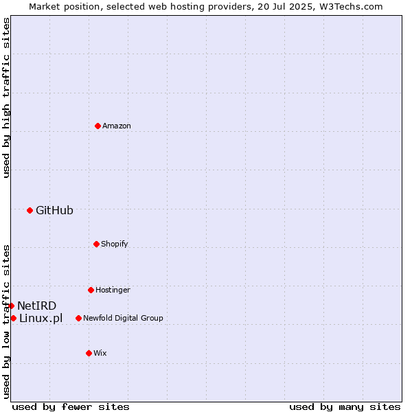 Market position of GitHub vs. Linux.pl vs. NetIRD
