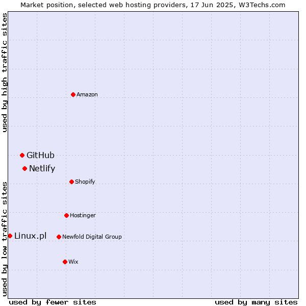 Market position of Netlify vs. GitHub vs. Linux.pl