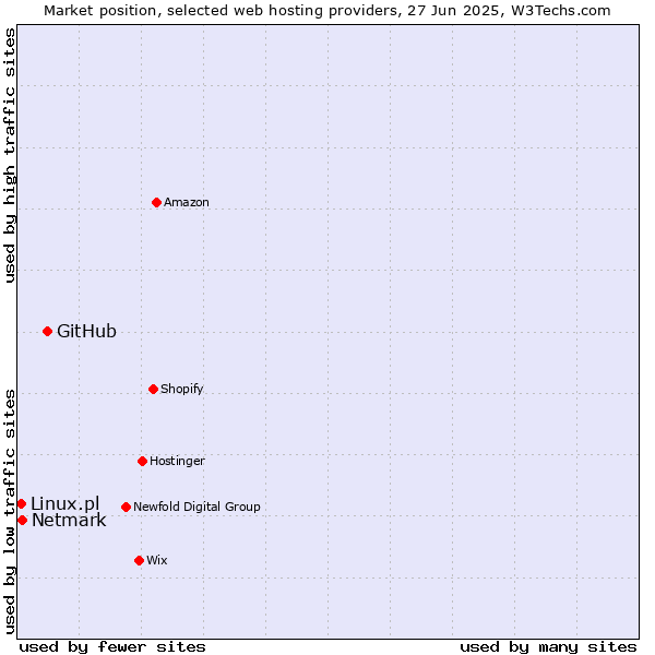 Market position of GitHub vs. Netmark vs. Linux.pl