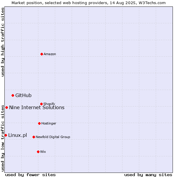 Market position of GitHub vs. Nine Internet Solutions vs. Linux.pl