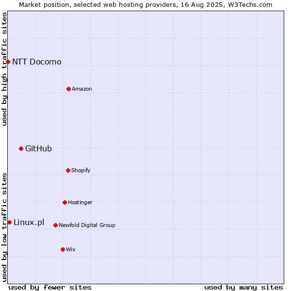 Market position of GitHub vs. Linux.pl vs. NTT Docomo