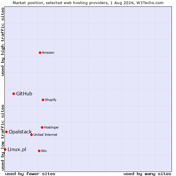 Market position of GitHub vs. Opalstack vs. Linux.pl