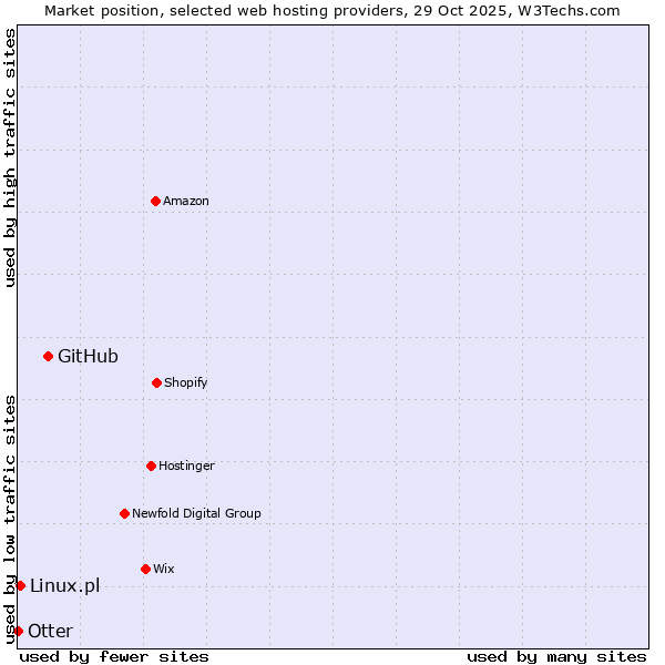 Market position of GitHub vs. Linux.pl vs. Otter