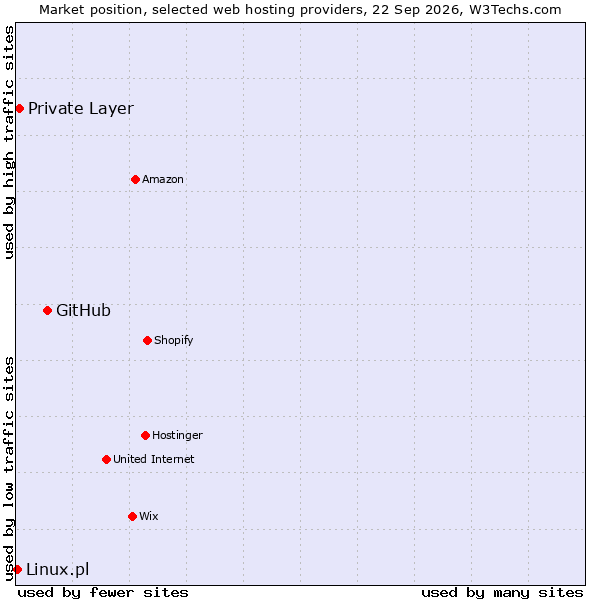 Market position of GitHub vs. Private Layer vs. Linux.pl